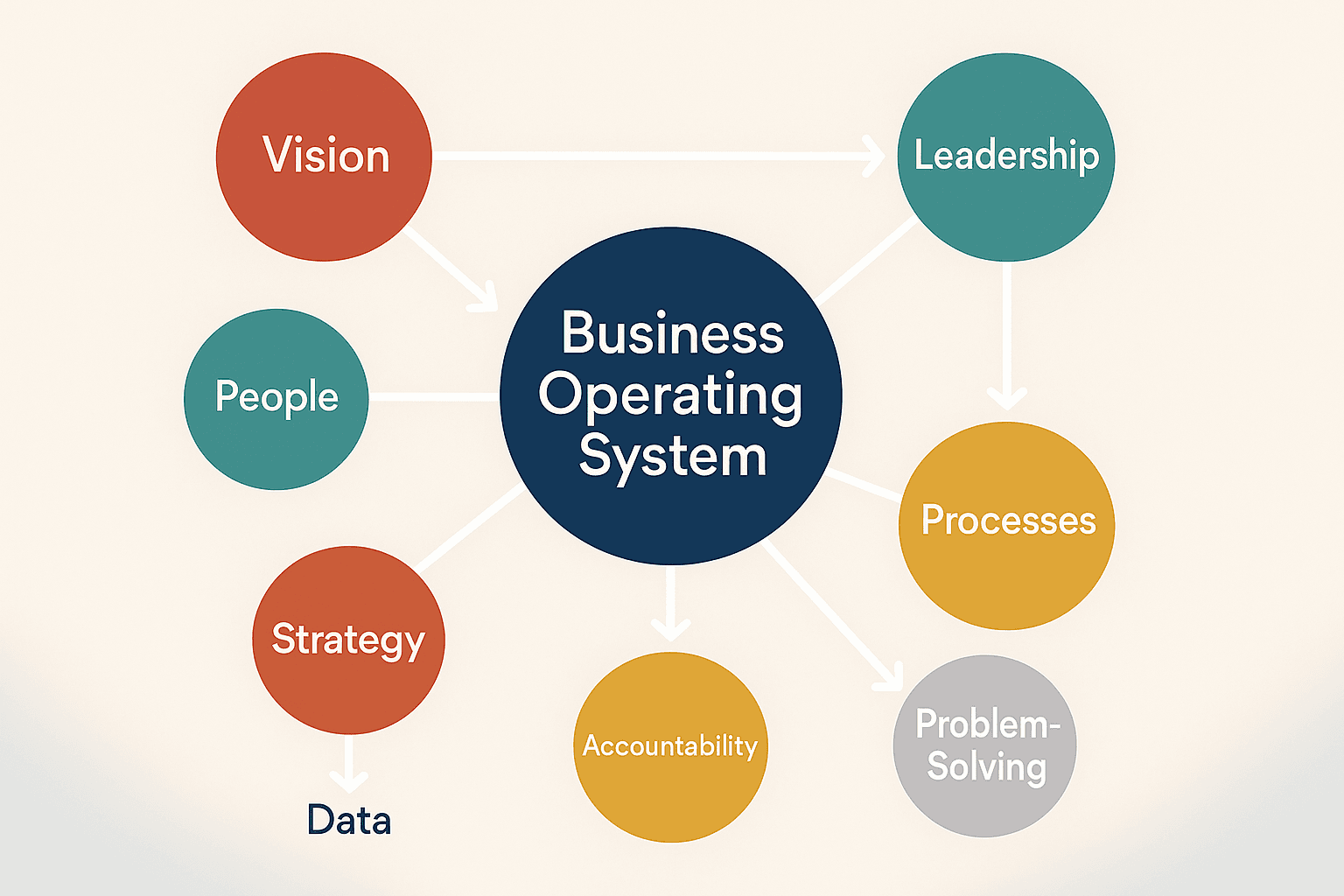 The Essential Elements of a Business Operating System, Working Together to Drive Growth and Clarity