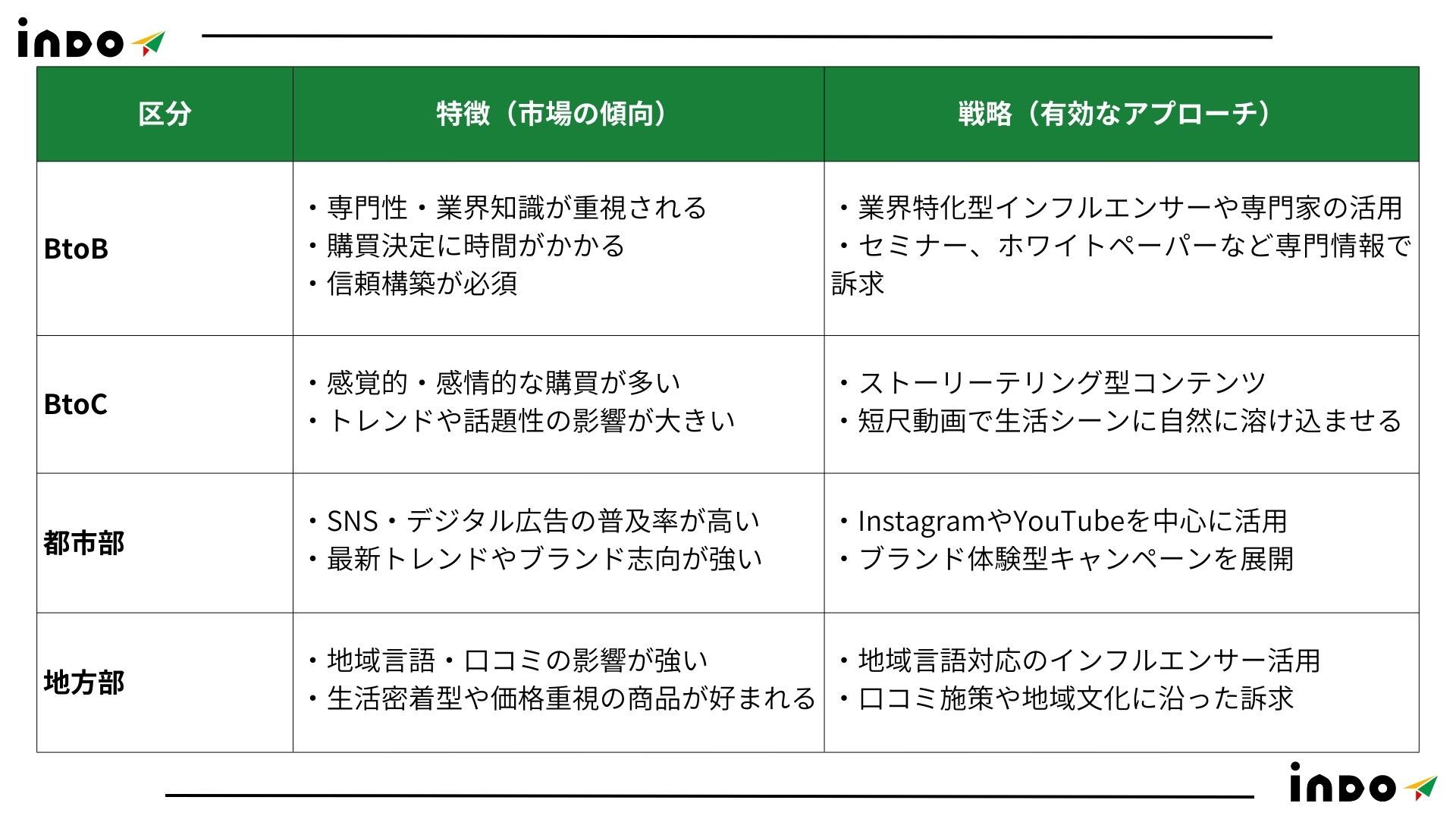 インド マーケティング, インド 特徴, インド Instagram, インド Youtube インド マーケティング, インド 特徴, インド Instagram, インド Youtube