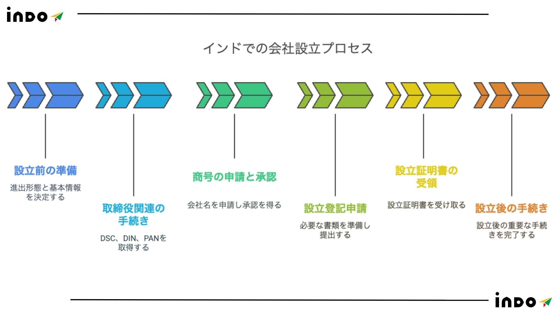 インド 会社設立, インド 駐在, インド 進出, インド 赴任,インド 生活支援 エージェント インド 会社設立, インド 駐在, インド 進出, インド 赴任,インド 生活支援 エージェント