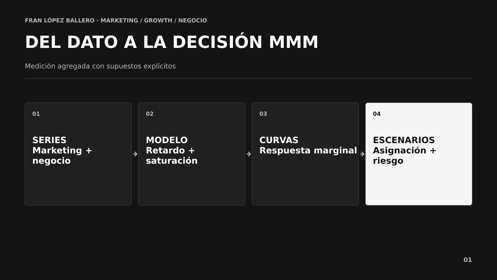 Arquitectura de Marketing Mix Modeling con ventas, inversión, precio y estacionalidad