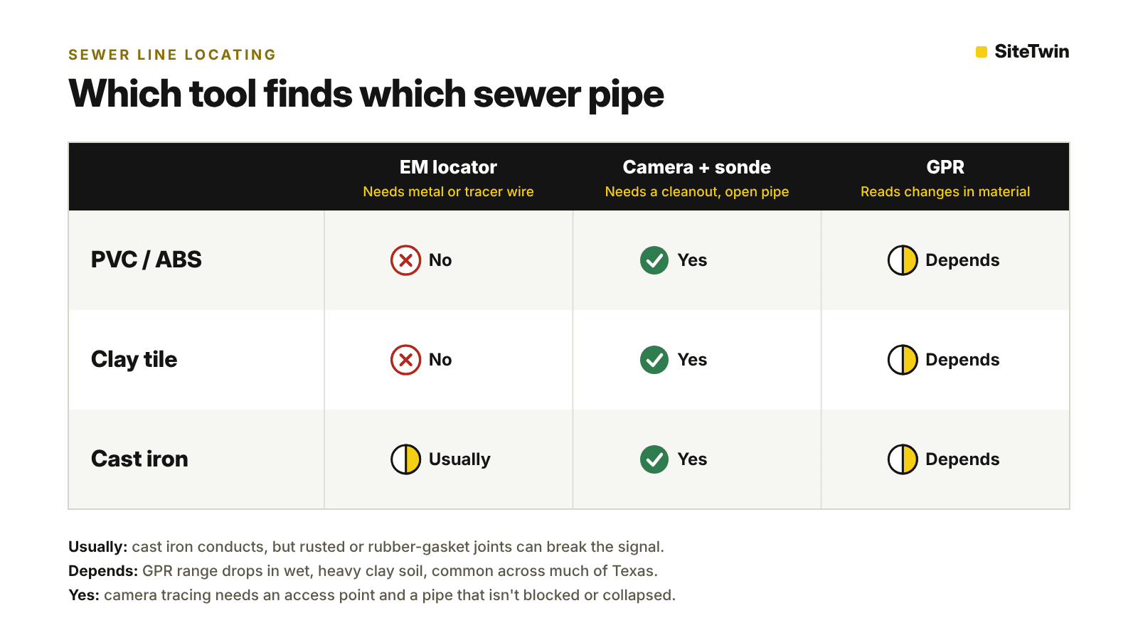 Chart comparing EM locators, camera and sonde tracing, and GPR for finding PVC, clay and cast iron sewer pipe Chart comparing EM locators, camera and sonde tracing, and GPR for finding PVC, clay and cast iron sewer pipe