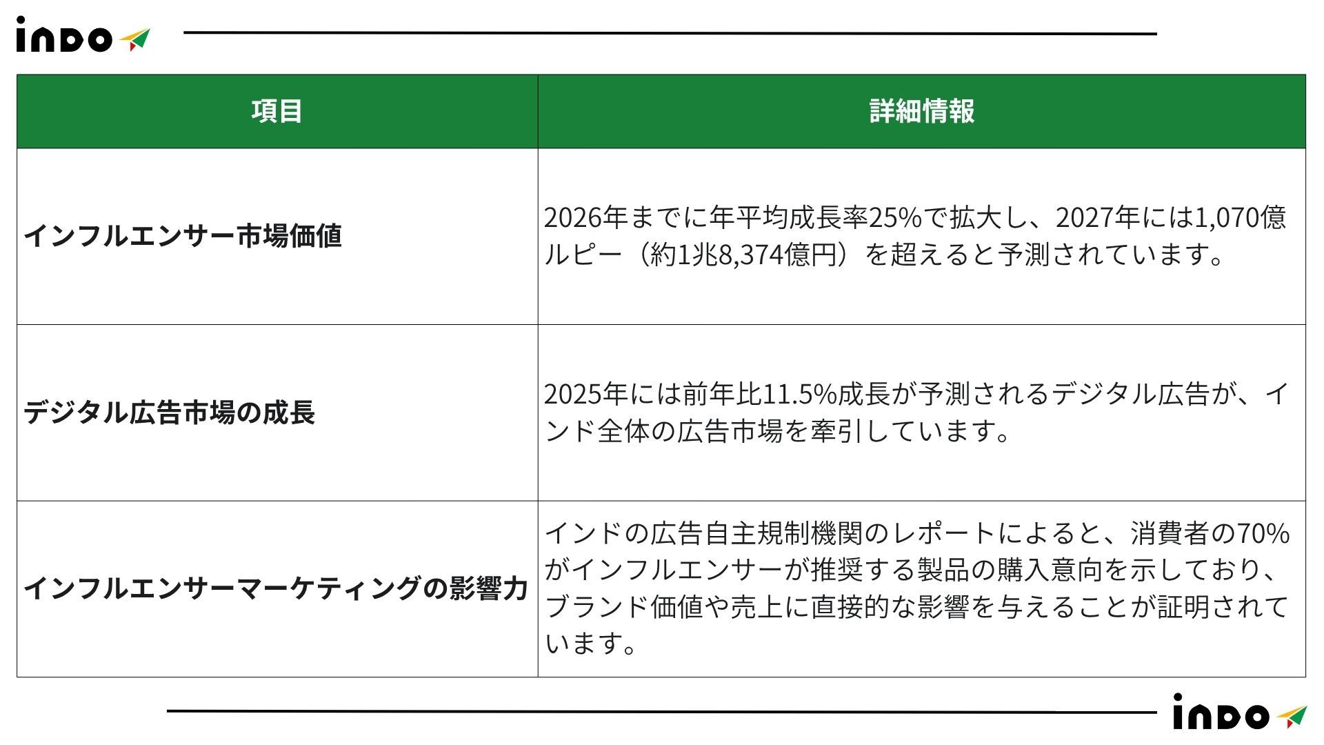 インド マーケティング, インド SNS, インド インフルエンサー, インド デジタル マーケティング, インド 進出 コンサル インド マーケティング, インド SNS, インド インフルエンサー, インド デジタル マーケティング, インド 進出 コンサル