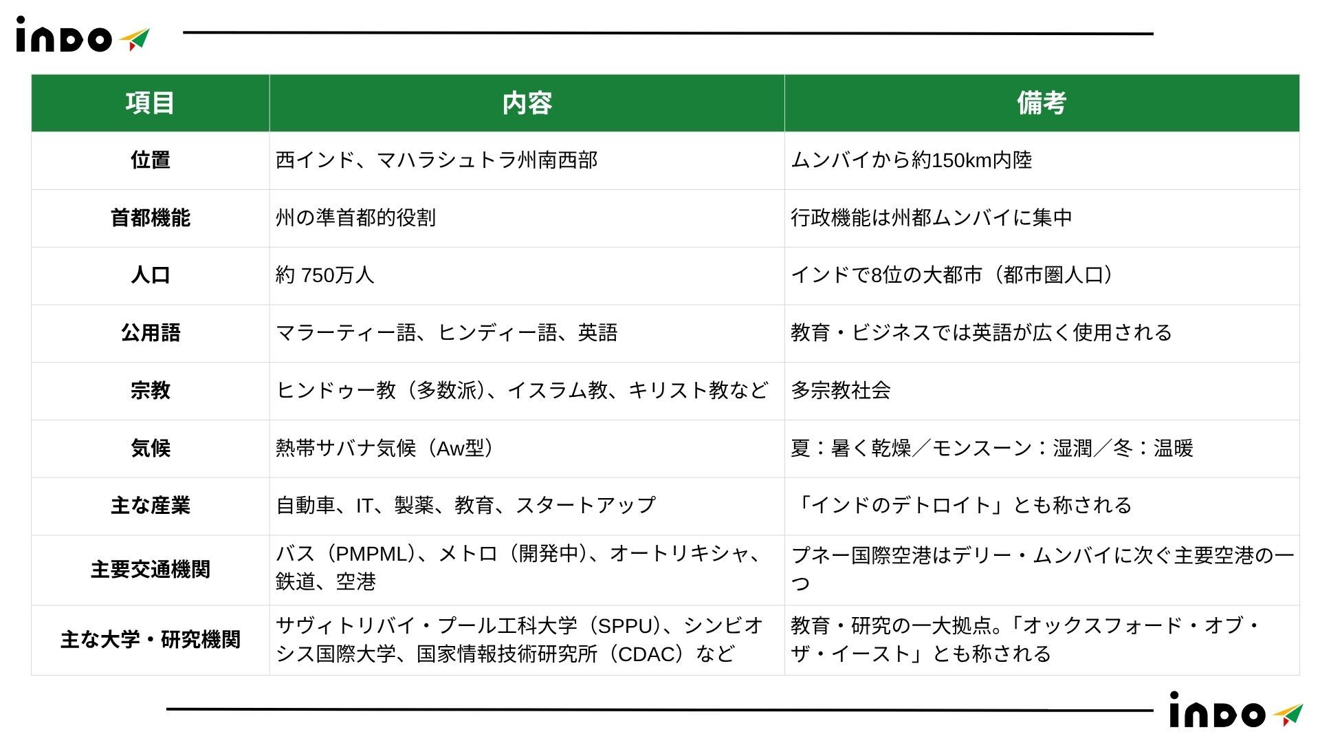 プネ, プネー, プネー インド進出, プネー　強み, プネー　比較、インド進出　都市, インド　進出　どこ