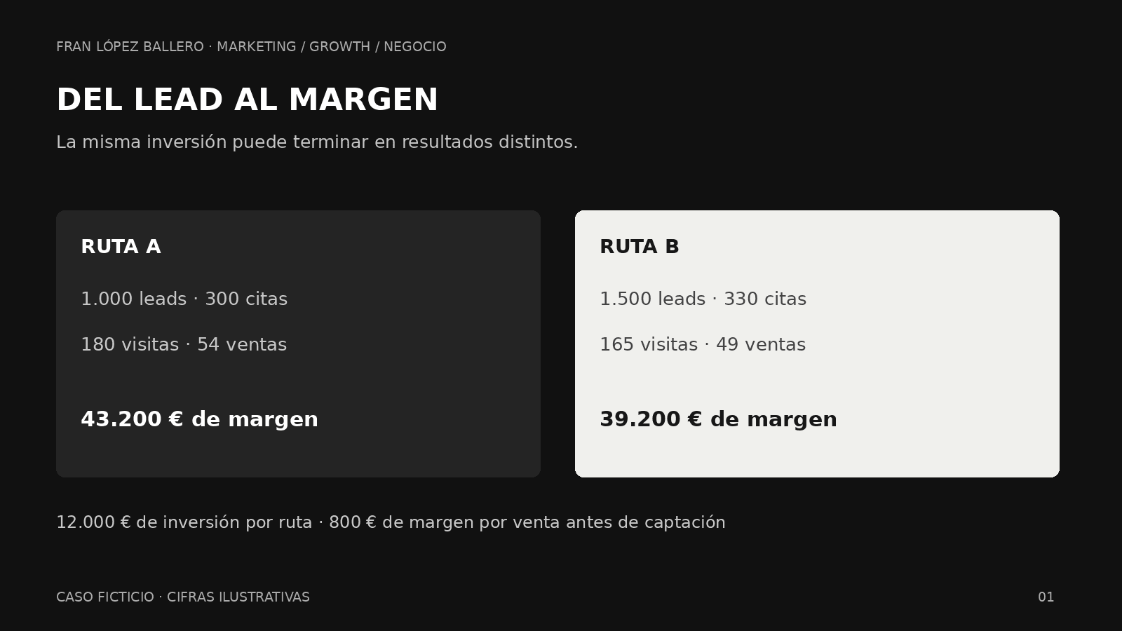 Caso ilustrativo: la ruta A consigue 54 ventas y 43.200 euros de margen; la B, 49 ventas y 39.200 euros con la misma inversión. Caso ilustrativo: la ruta A consigue 54 ventas y 43.200 euros de margen; la B, 49 ventas y 39.200 euros con la misma inversión.