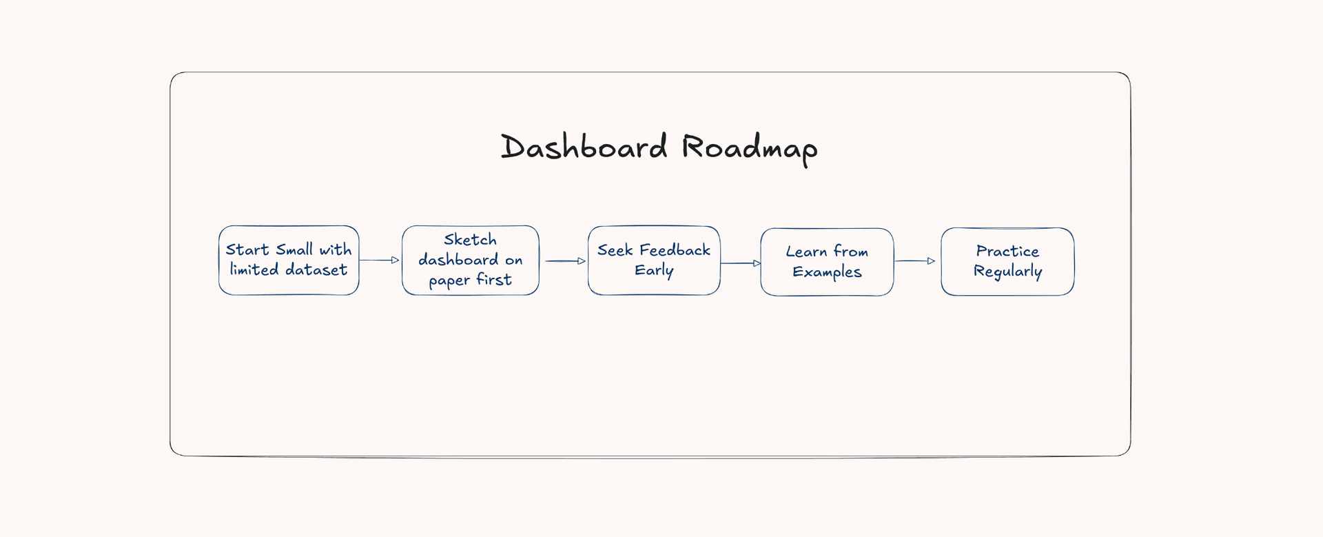 How to Create Effective Data Dashboards: A Step-by-Step Guide
