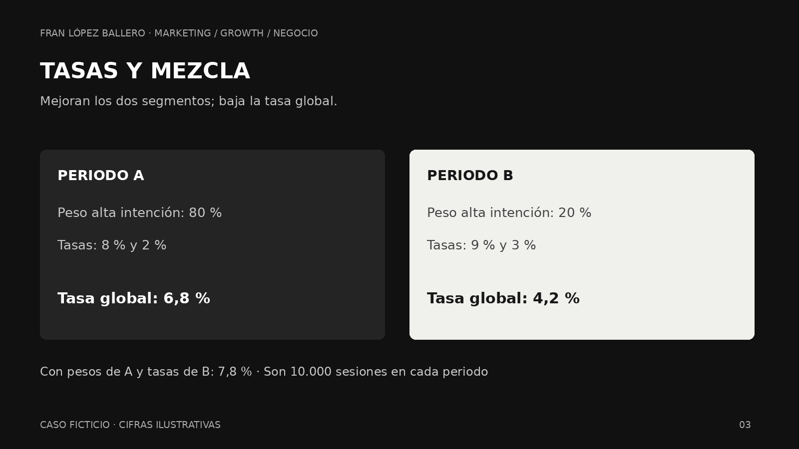 Caso ilustrativo: las tasas de los segmentos suben del 8 al 9 % y del 2 al 3 %, mientras la tasa total baja del 6,8 al 4,2 %. Caso ilustrativo: las tasas de los segmentos suben del 8 al 9 % y del 2 al 3 %, mientras la tasa total baja del 6,8 al 4,2 %.