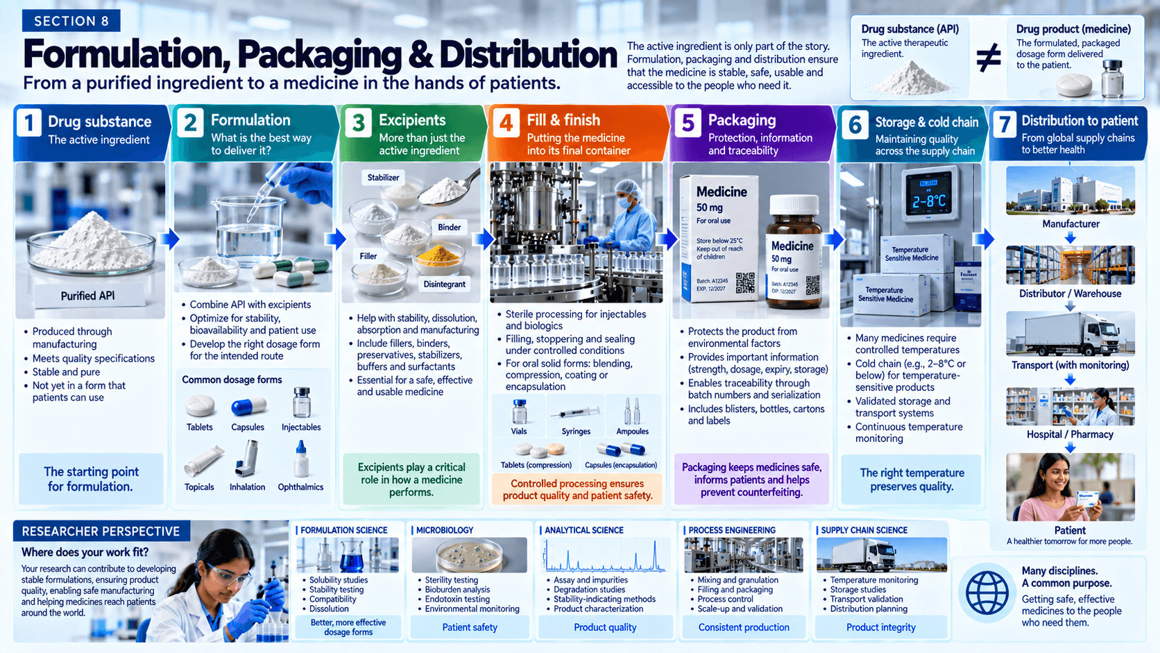 Formulation, Packaging & Distribution Formulation, Packaging & Distribution