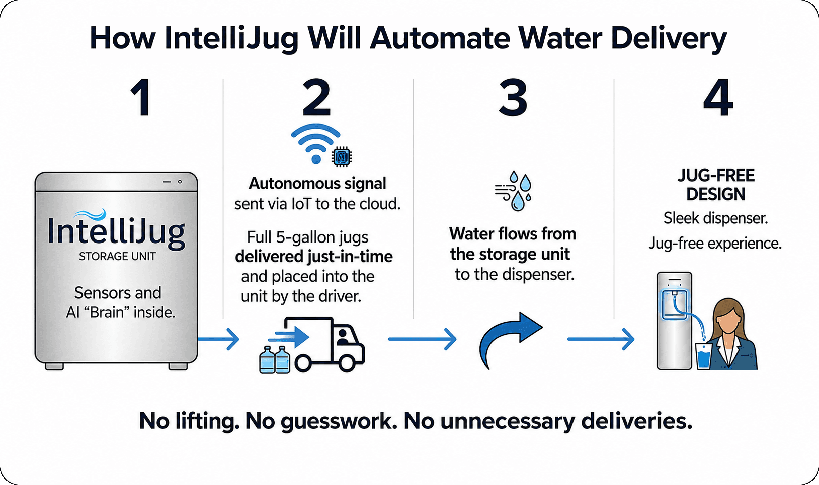 How IntelliJug will automate water delivery