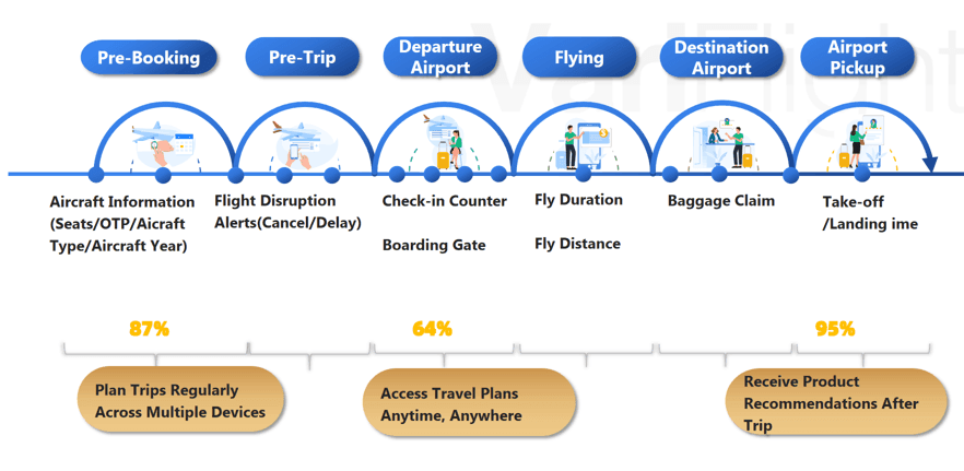 How does the flight data api usage at pre-booking and after booking