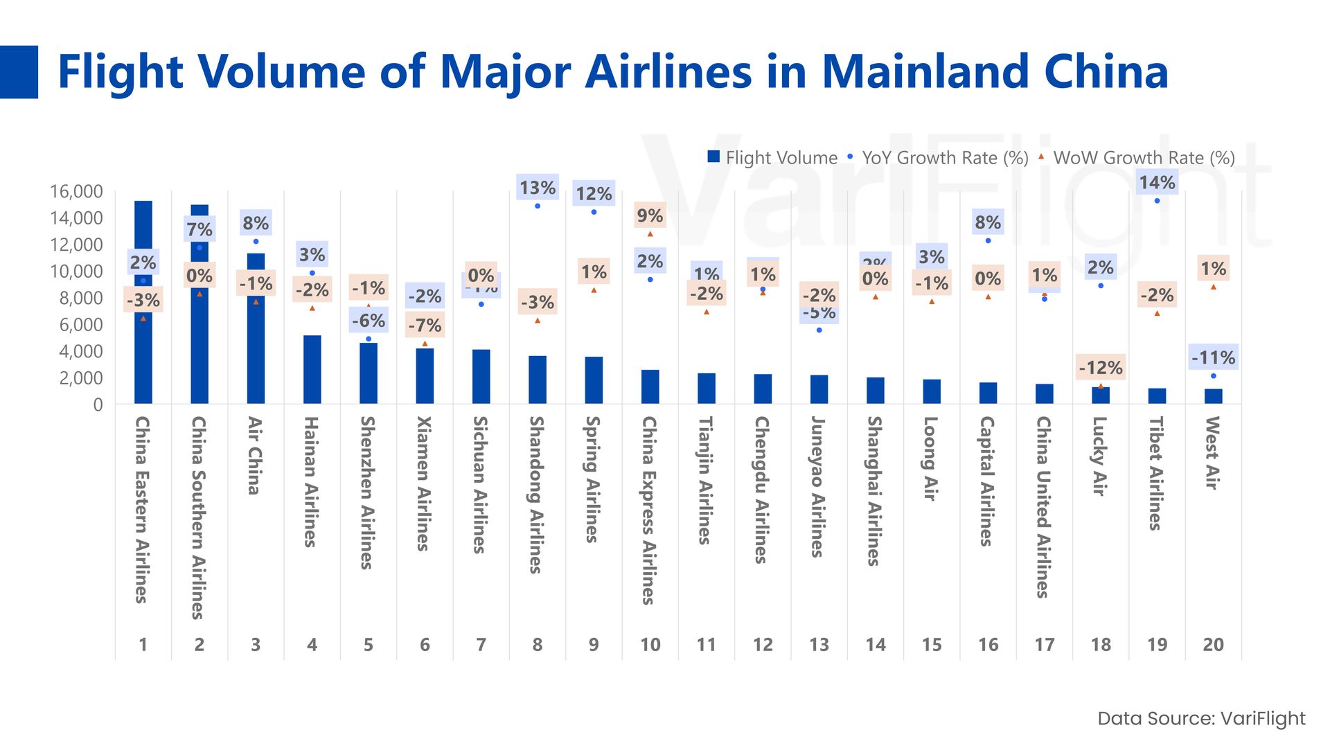 Flight Volume of Major Airlines in Mainland China 1-7 December 2025 Flight Volume of Major Airlines in Mainland China 1-7 December 2025