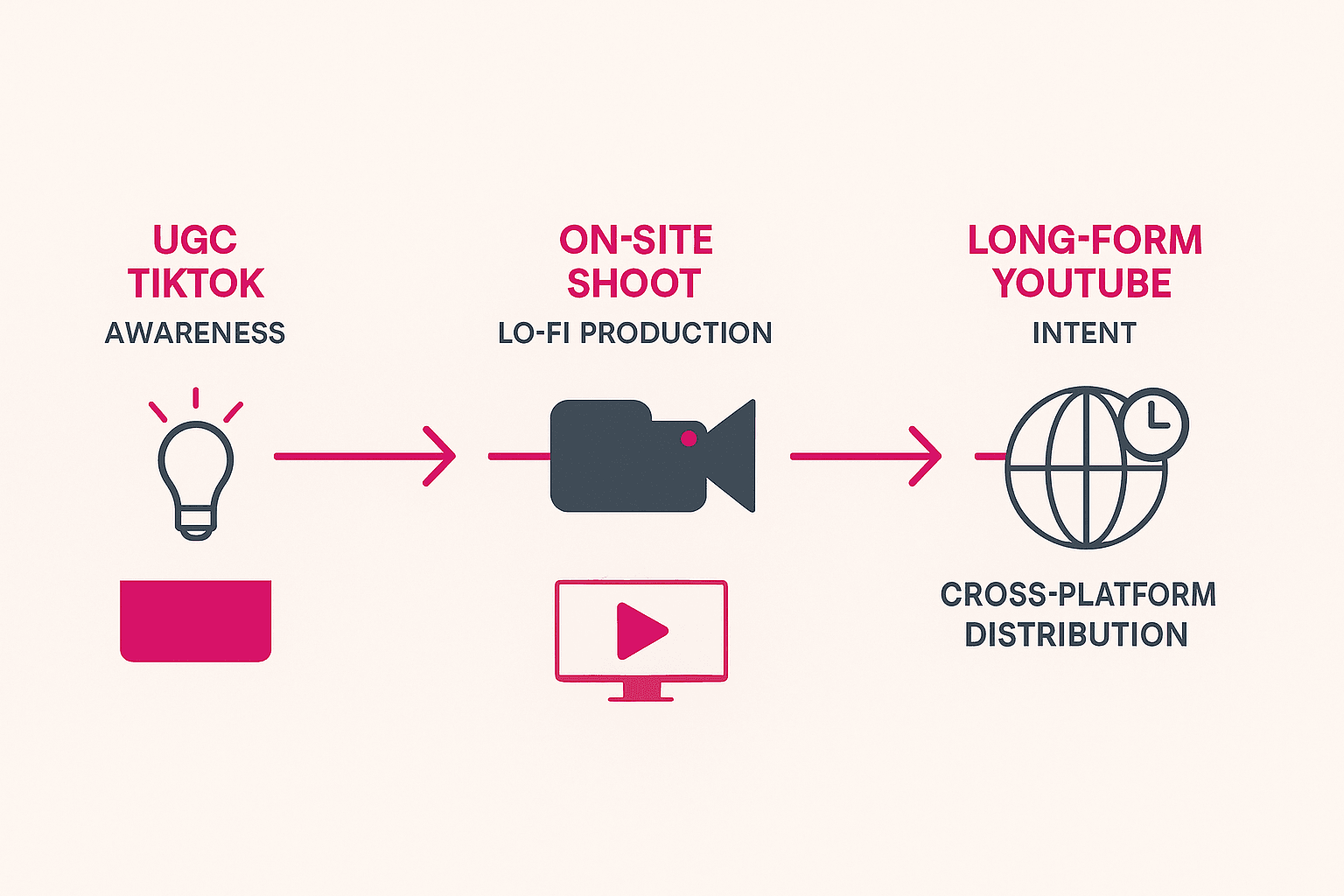 Three phase marketing funnel image