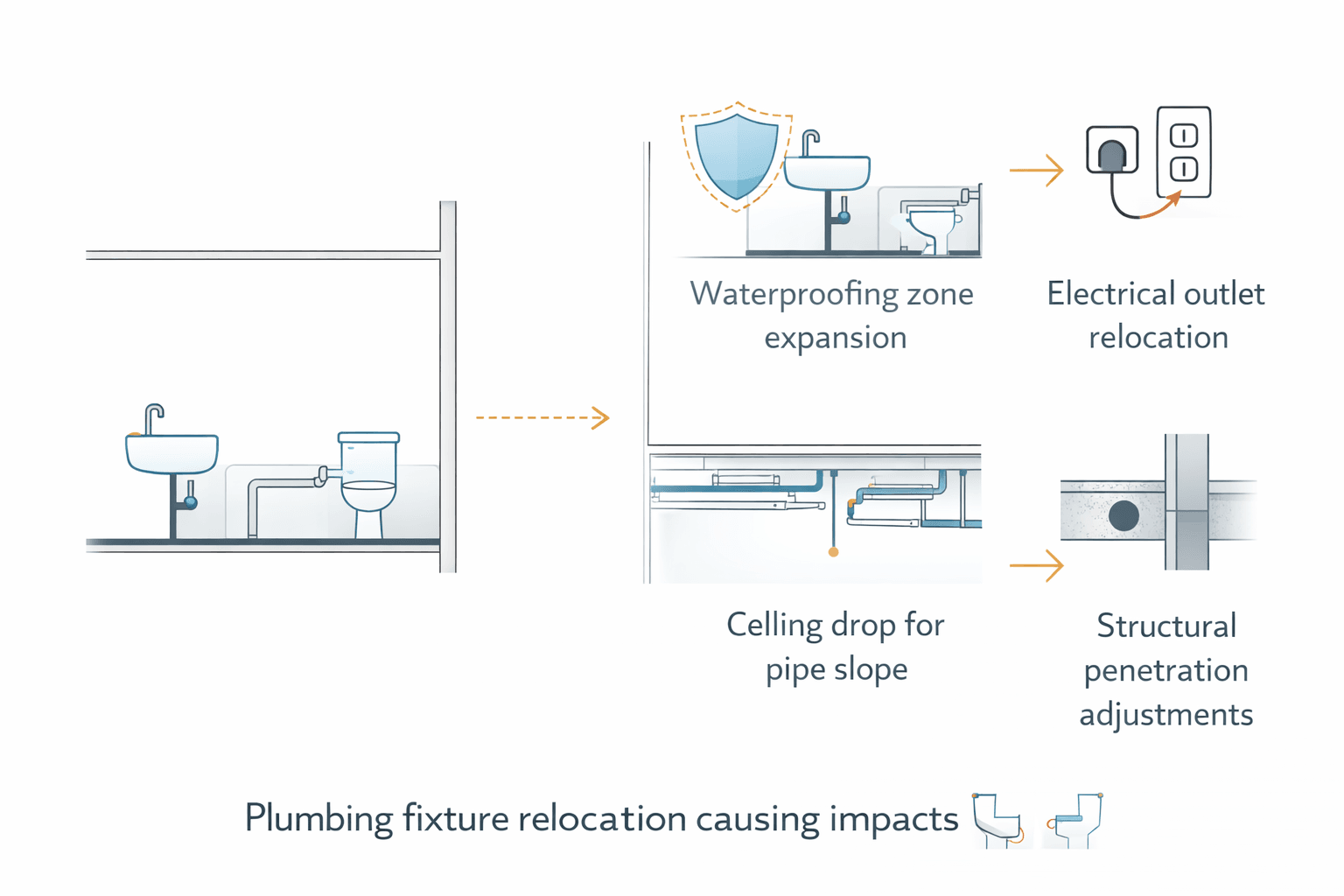 “Minimal engineering diagram showing plumbing fixture relocation causing impacts: waterproofing zone expansion, electrical outlet relocation, ceiling drop for pipe slope, and structural penetration adjustments.