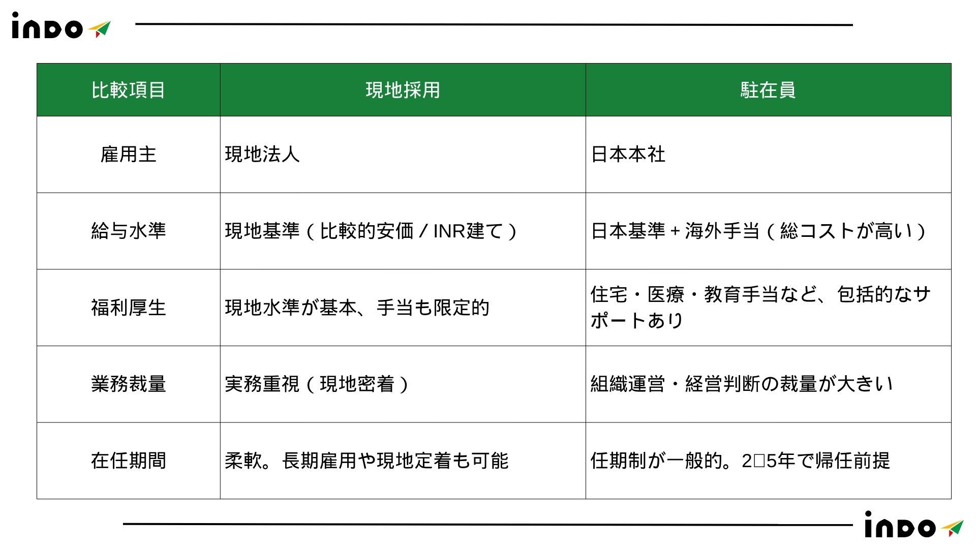 インド 現地採用, インド 採用, インド 現地雇用 インド 現地採用, インド 採用, インド 現地雇用