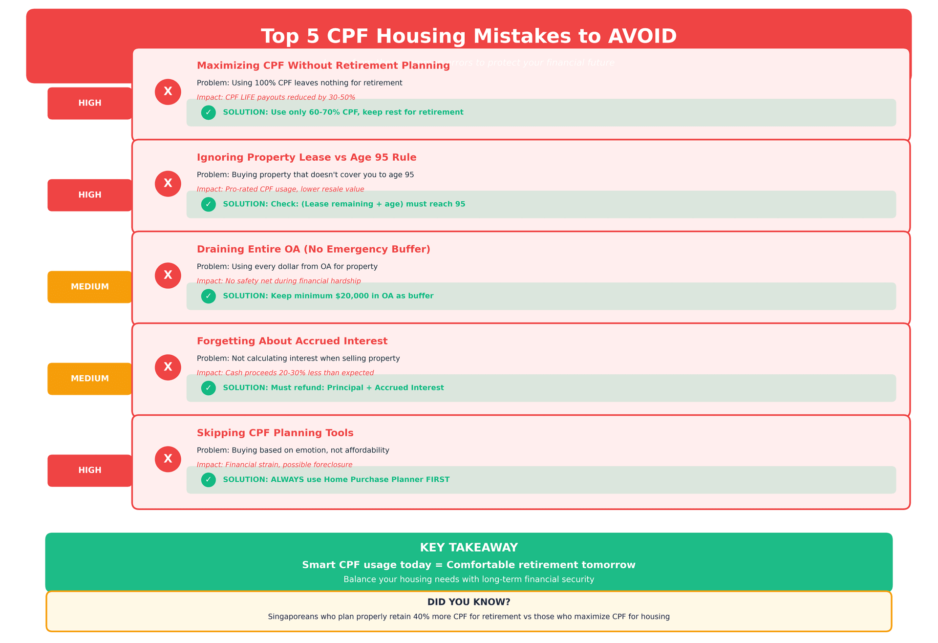 Top 5 CPF housing mistakes to avoid - maximizing CPF without retirement planning, ignoring remaining lease impact on CPF usage, having no emergency CPF buffer, forgetting accrued interest when selling property, and skipping CPF calculators before property purchase. Each mistake shows severity level, problem description, financial impact and recommended solution. Top 5 CPF housing mistakes to avoid - maximizing CPF without retirement planning, ignoring remaining lease impact on CPF usage, having no emergency CPF buffer, forgetting accrued interest when selling property, and skipping CPF calculators before property purchase. Each mistake shows severity level, problem description, financial impact and recommended solution.