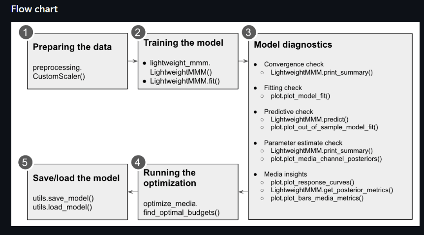 With Google LightweightMMM, the marketing mix modeling process becomes easier to manage thanks to its transparent workflow, ensuring a consistent and systematic methodology for building MMM models With Google LightweightMMM, the marketing mix modeling process becomes easier to manage thanks to its transparent workflow, ensuring a consistent and systematic methodology for building MMM models