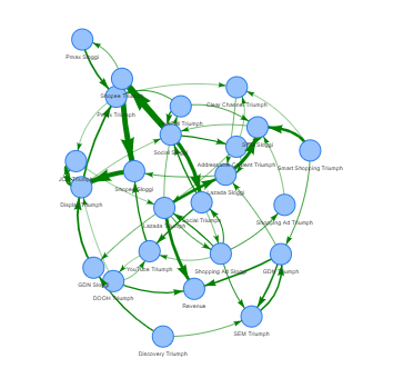 We intentionally blurred the image to protect our client’s identity, but the purpose is to highlight how More Than Data can map and model complicated marketing ecosystems. Our system integrates both ATL and BTL media channels, giving a full picture of how campaigns work together to influence customer journeys
