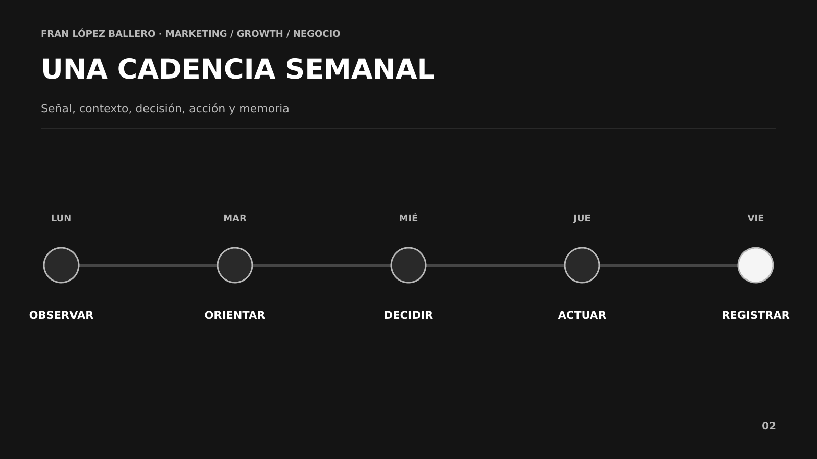 Cadencia semanal OODA para convertir señales en decisiones y aprendizaje Cadencia semanal OODA para convertir señales en decisiones y aprendizaje