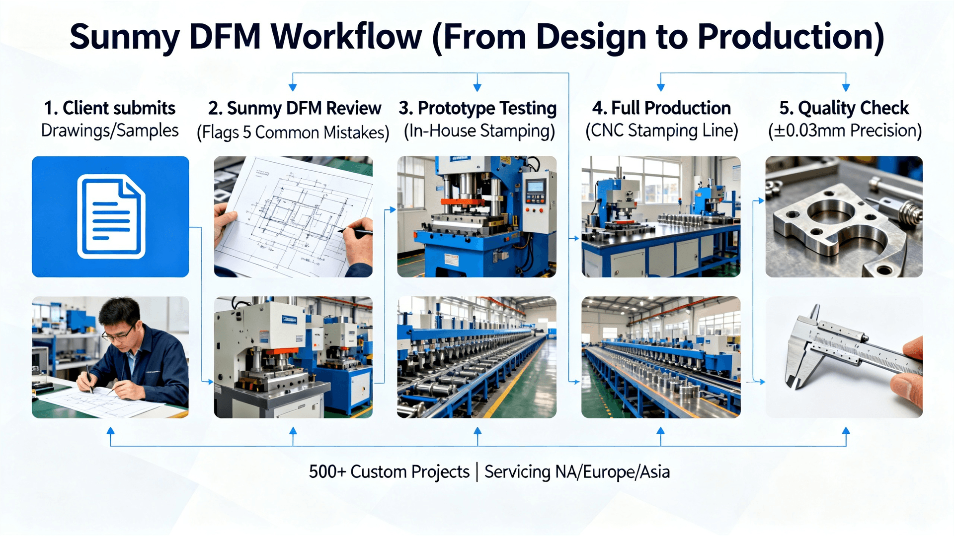 Sunmy DFM Workflow (From Design to Production)