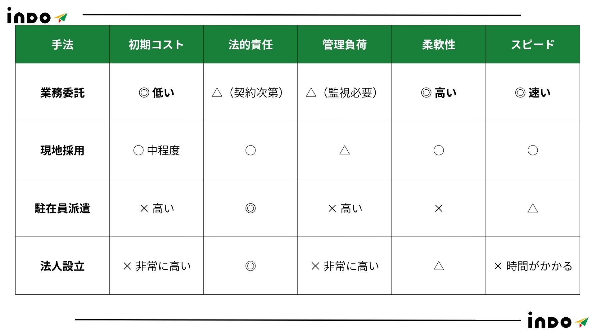 インド 業務委託, インド 外注, インド BPO, インド 採用, インド 駐在員, インド 法人, インド 海外進出 インド 業務委託, インド 外注, インド BPO, インド 採用, インド 駐在員, インド 法人, インド 海外進出