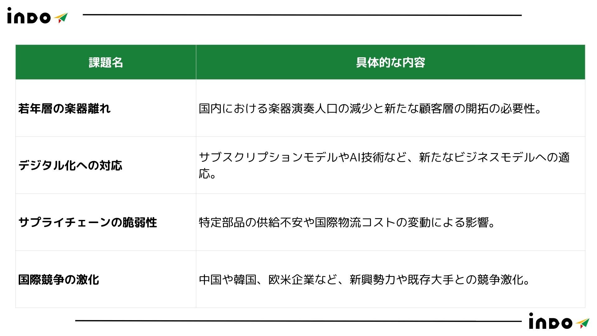 インド 音楽,インド 楽器、 インド 課題, インド ビジネス 課題, インド 具体的, インド 静岡, 静岡 海外, 楽器離れ, デジタル化, サプライチェーン インド インド 音楽,インド 楽器、 インド 課題, インド ビジネス 課題, インド 具体的, インド 静岡, 静岡 海外, 楽器離れ, デジタル化, サプライチェーン インド