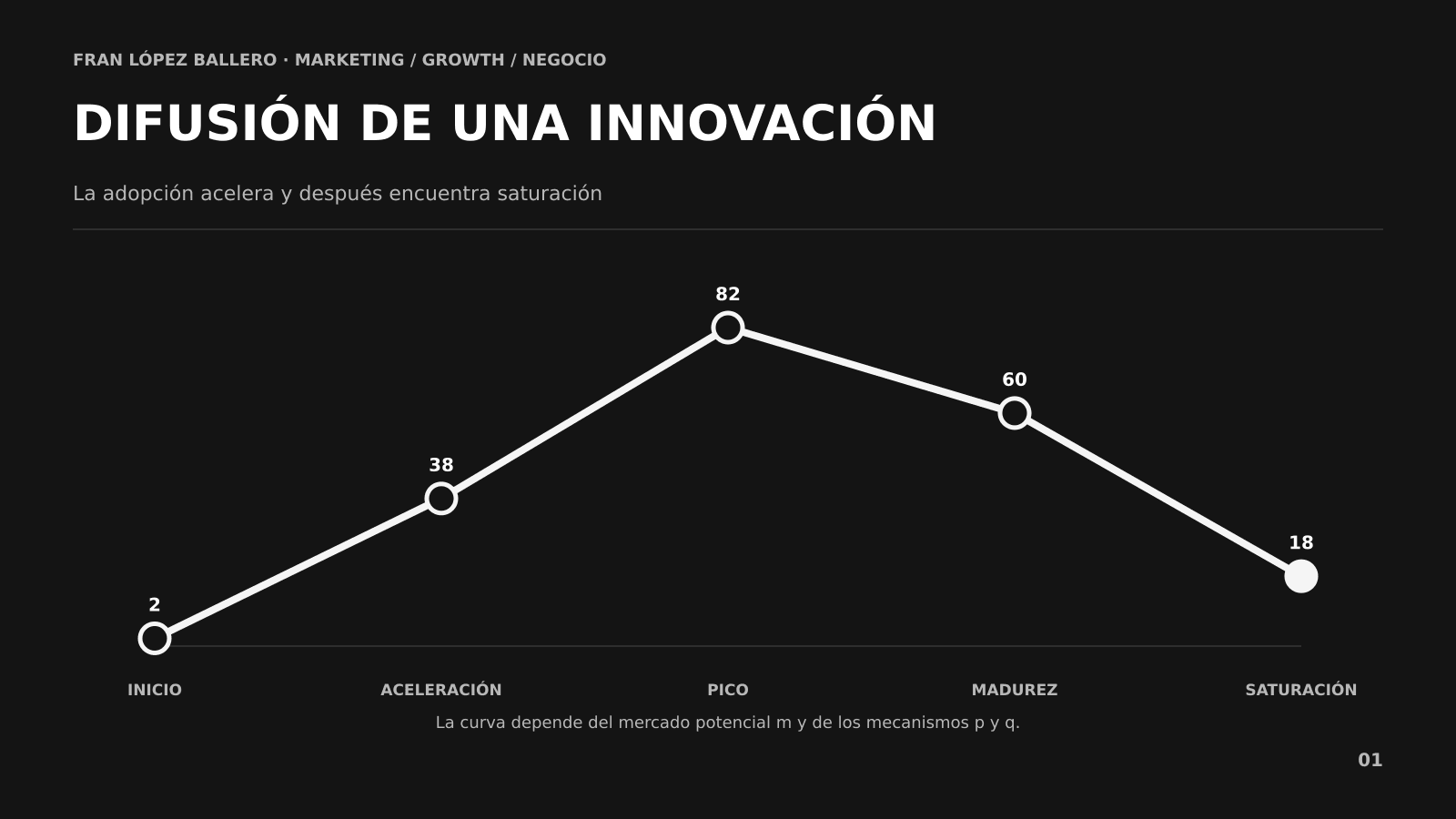 Curva de difusión de Bass con adopción acumulada e innovadores e imitadores