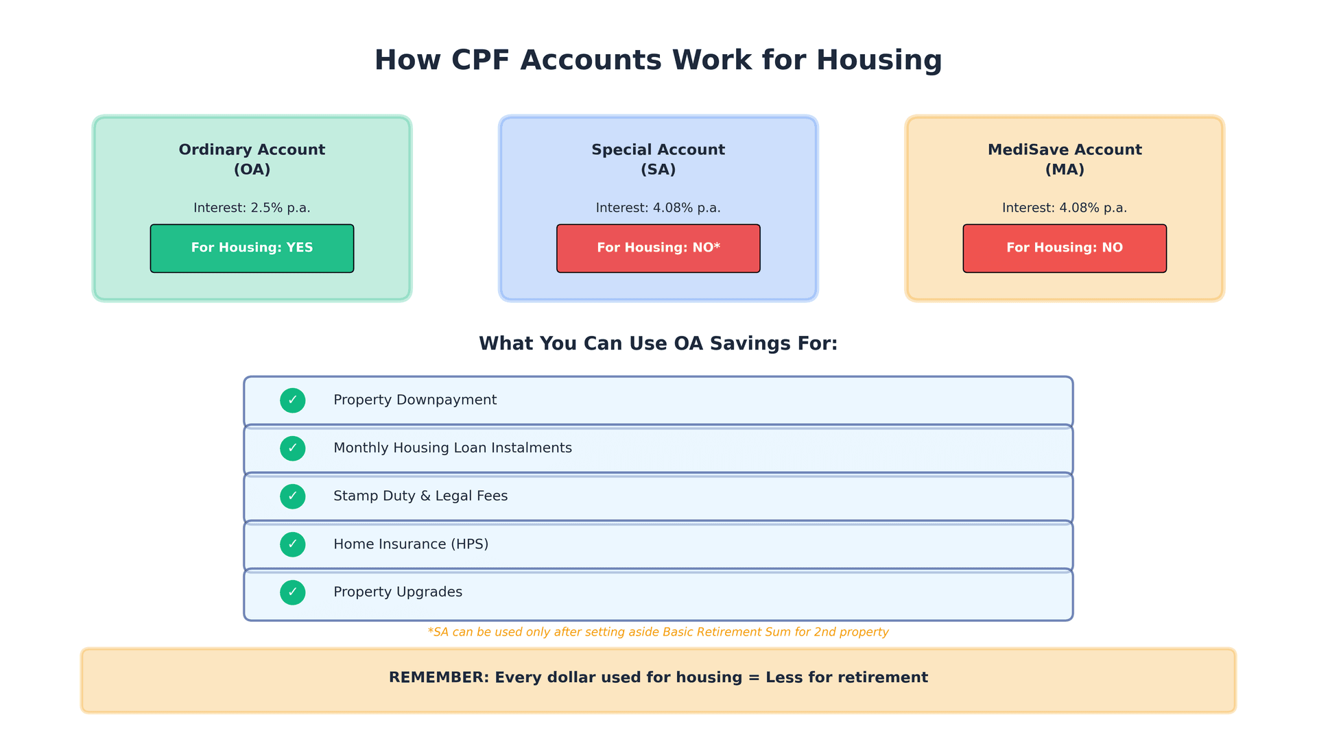 Infographic showing three CPF accounts - Ordinary Account (OA) at 2.5% interest for housing, Special Account (SA) at 4.08% not for housing, and MediSave Account (MA) at 4.08% not for housing. Shows what OA can be used for including downpayment, monthly loan, stamp duty, home insurance and property upgrades. Infographic showing three CPF accounts - Ordinary Account (OA) at 2.5% interest for housing, Special Account (SA) at 4.08% not for housing, and MediSave Account (MA) at 4.08% not for housing. Shows what OA can be used for including downpayment, monthly loan, stamp duty, home insurance and property upgrades.