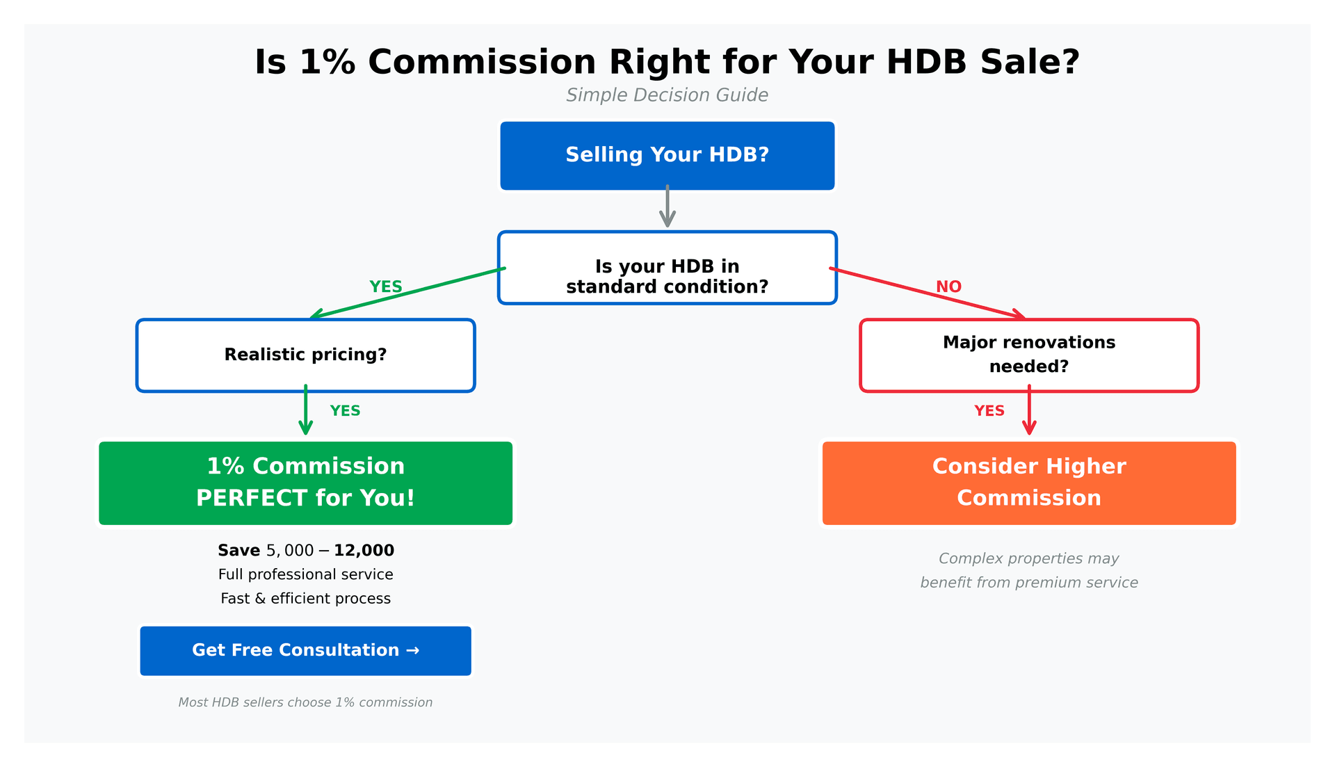 Decision flowchart helping HDB sellers determine if 1% commission is right for their property sale based on condition, pricing, and renovation needs Decision flowchart helping HDB sellers determine if 1% commission is right for their property sale based on condition, pricing, and renovation needs