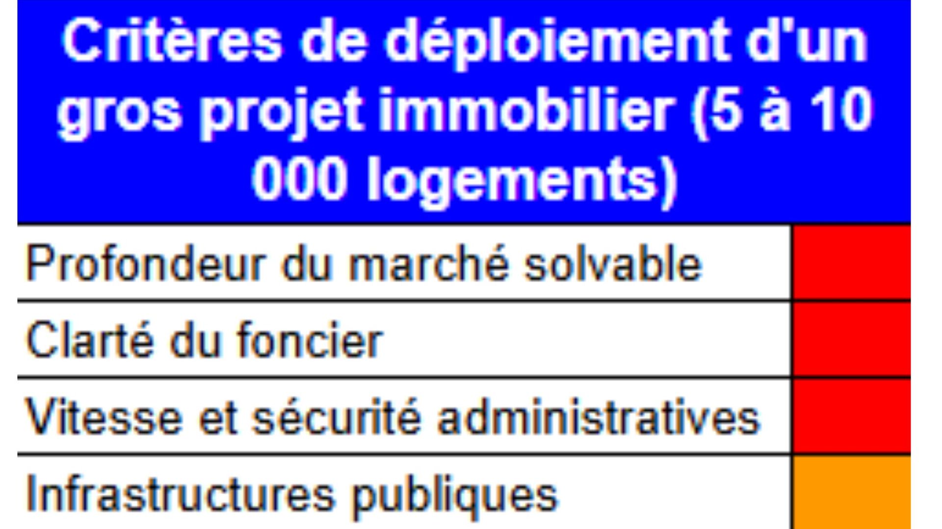 criteres de déploiement d'un gros projet immobilier à Dakar
