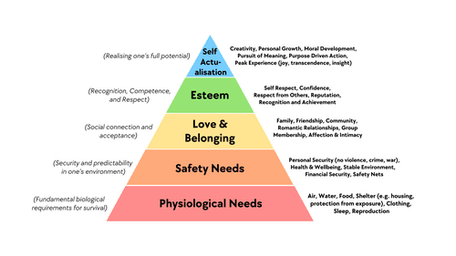 Maslows hierarchy of needs, 3d rendering