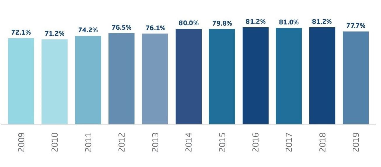 HOTEL OCCUPANCY RATE IN THE DOMINICAN REPUBLIC