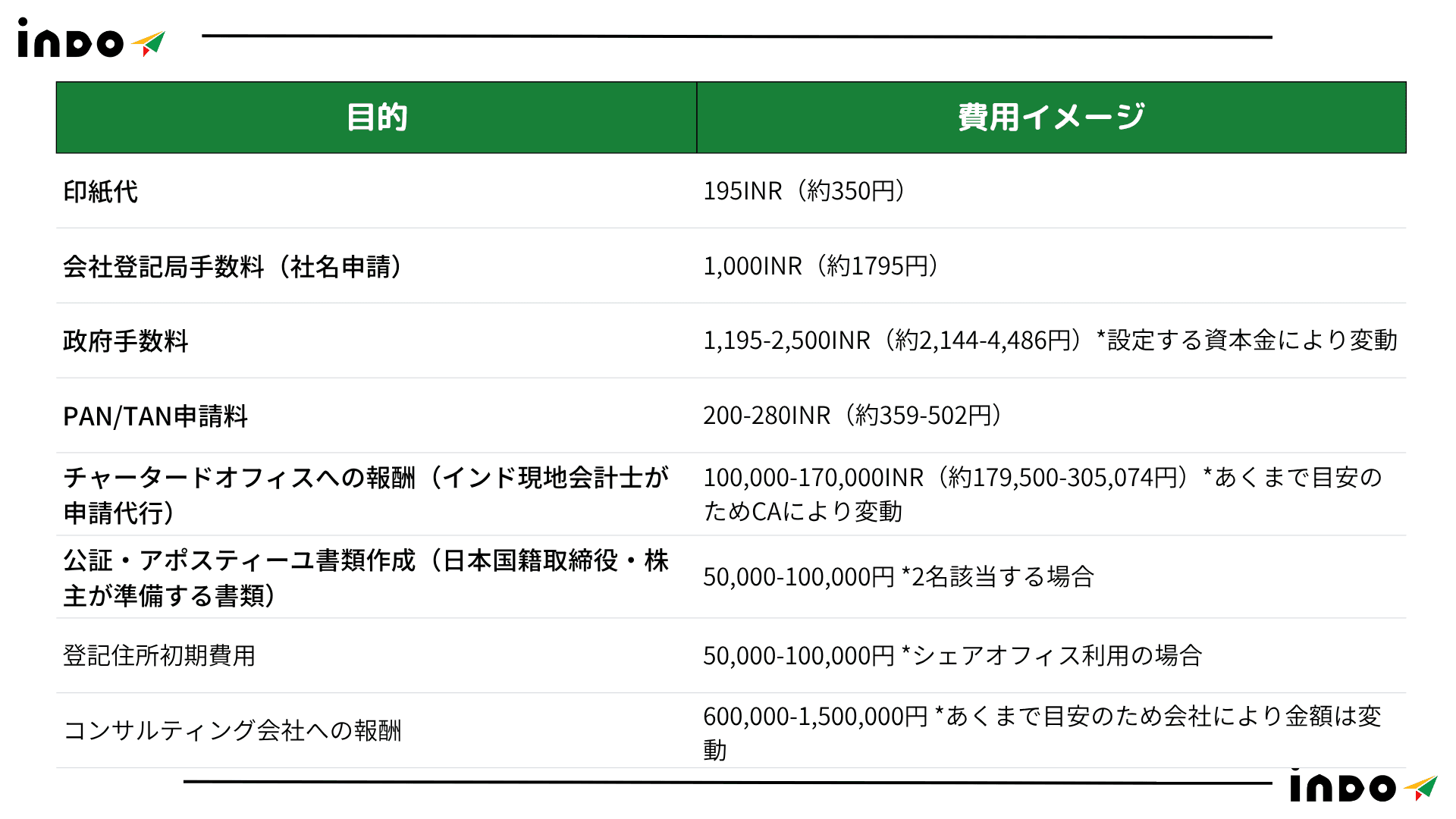 インド法人,インド法人設立, 法人設立費用, インド法人費用, インド法人いくら