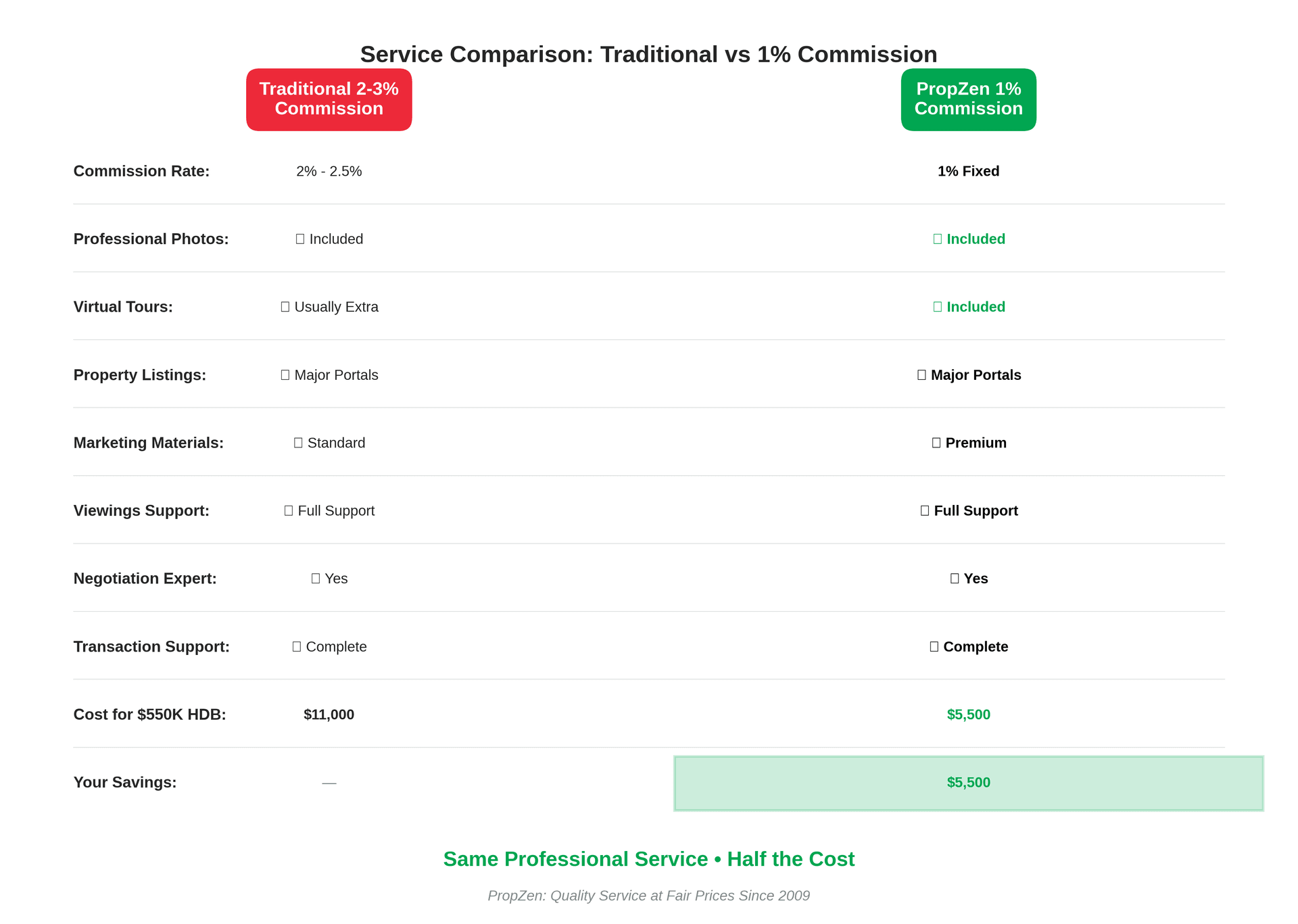 Side-by-side service comparison chart contrasting traditional 2-3% commission vs PropZen 1% commission features, highlighting same service quality at half the cost Side-by-side service comparison chart contrasting traditional 2-3% commission vs PropZen 1% commission features, highlighting same service quality at half the cost