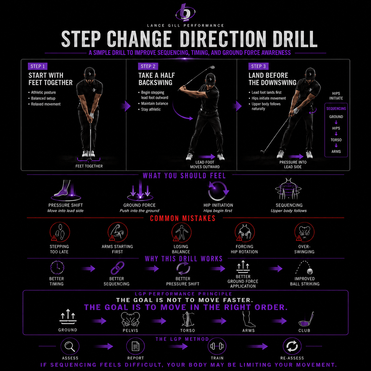 Step Change Direction Drill infographic illustrating how golfers can improve sequencing, timing, ground force production, pressure shift, and hip initiation by learning the correct order of movement from the ground through the pelvis, torso, arms, and club during the downswing. Step Change Direction Drill infographic illustrating how golfers can improve sequencing, timing, ground force production, pressure shift, and hip initiation by learning the correct order of movement from the ground through the pelvis, torso, arms, and club during the downswing.