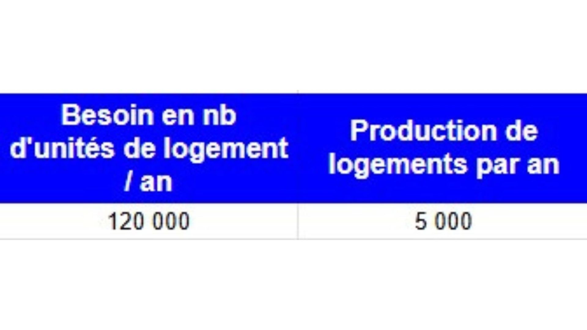 besoin annuel en logements à Dakar versus logements construits