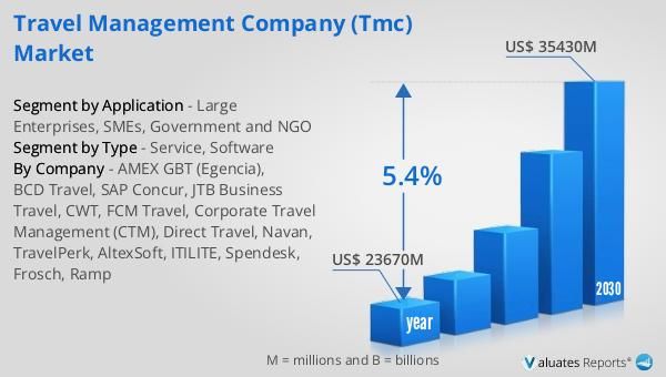 Travel Management companies indurstry trends Travel Management companies indurstry trends