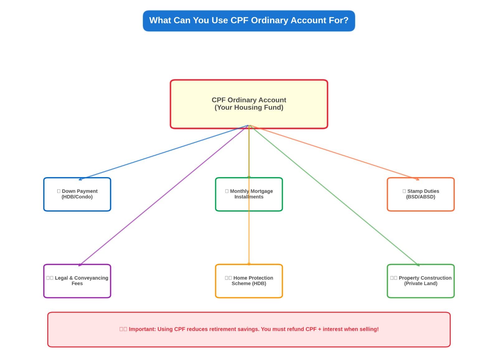 Flowchart showing six ways to use CPF Ordinary Account for property purchase in Singapore Flowchart showing six ways to use CPF Ordinary Account for property purchase in Singapore