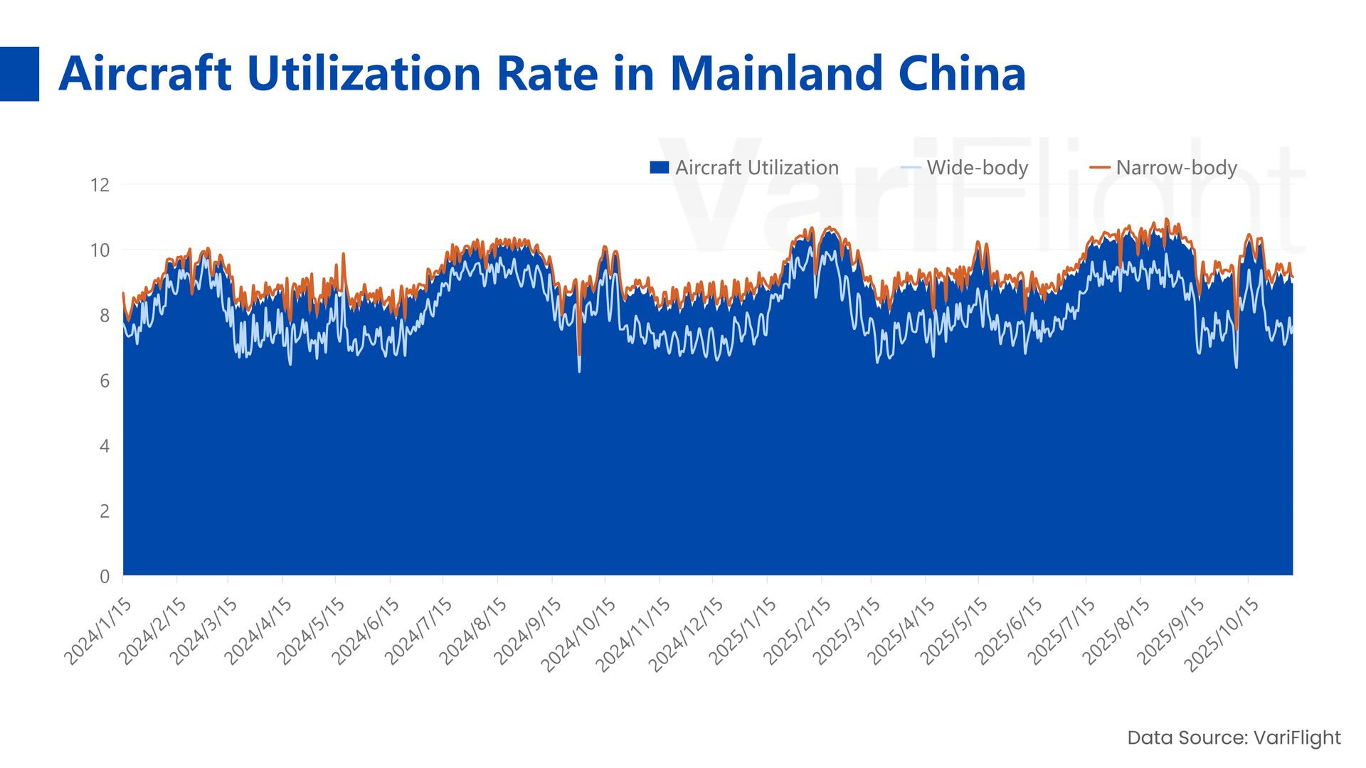 Aircraft Utilization Rate in Mainland China 1-7 December 2025 Aircraft Utilization Rate in Mainland China 1-7 December 2025