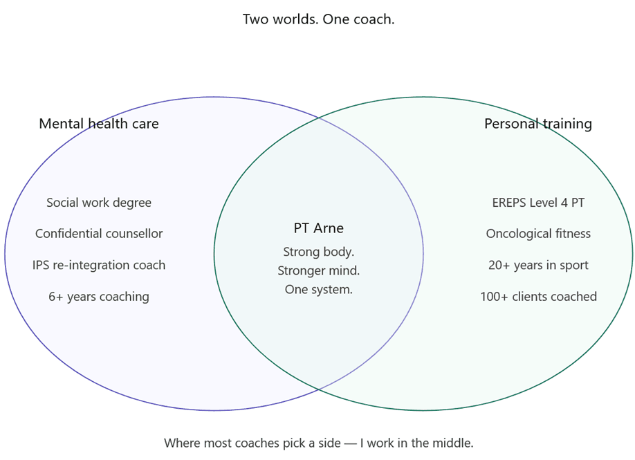 PT Arne expertise diagram — where mental health care meets personal training