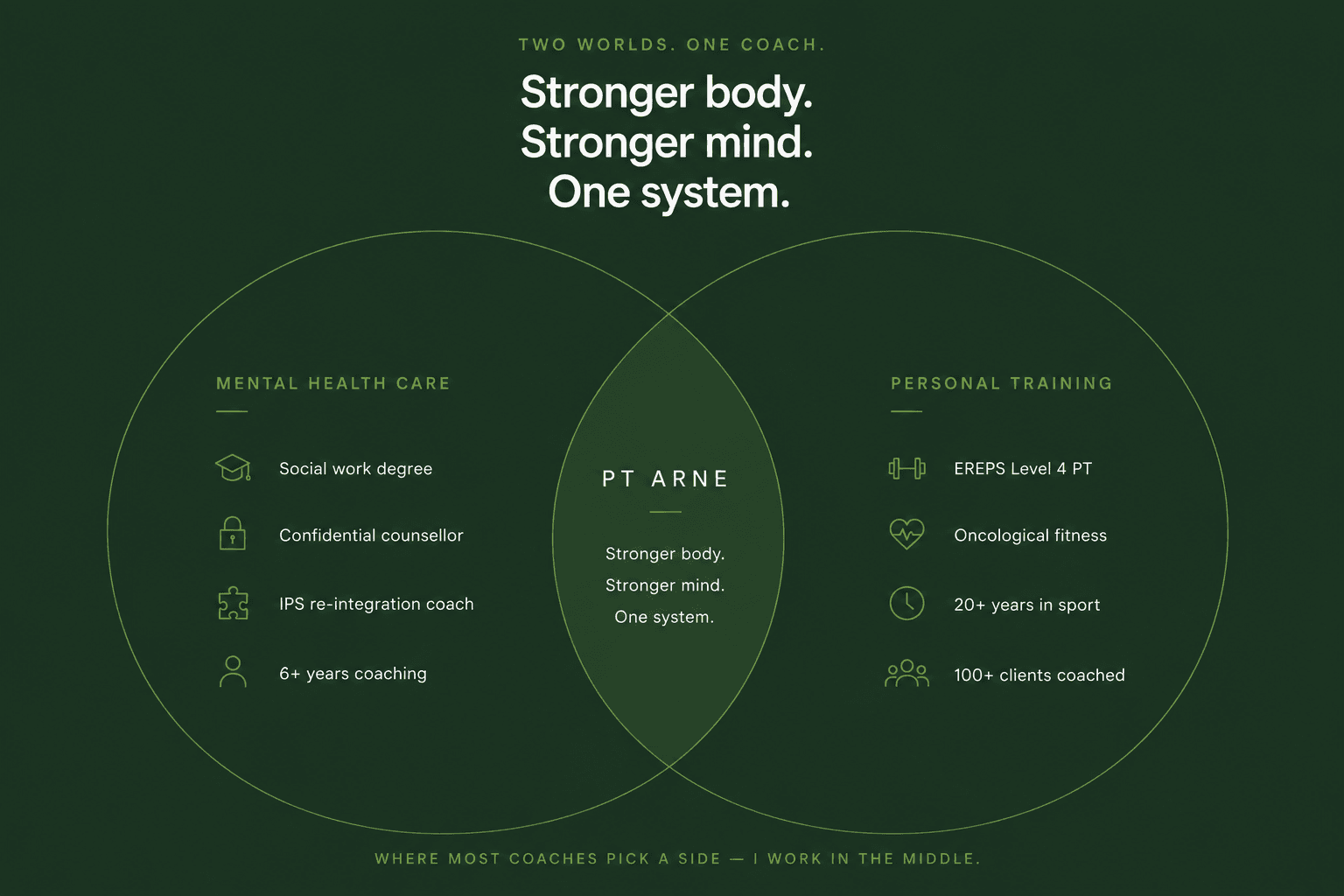 Two worlds, one coach — PT Arne's expertise across mental health care and personal training