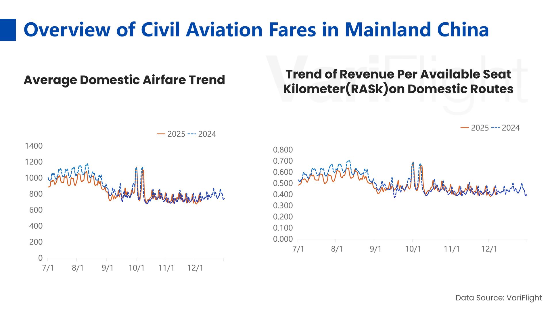 Overview of Civil Aviation Fares in Mainland China 1-7 december 2025 Overview of Civil Aviation Fares in Mainland China 1-7 december 2025