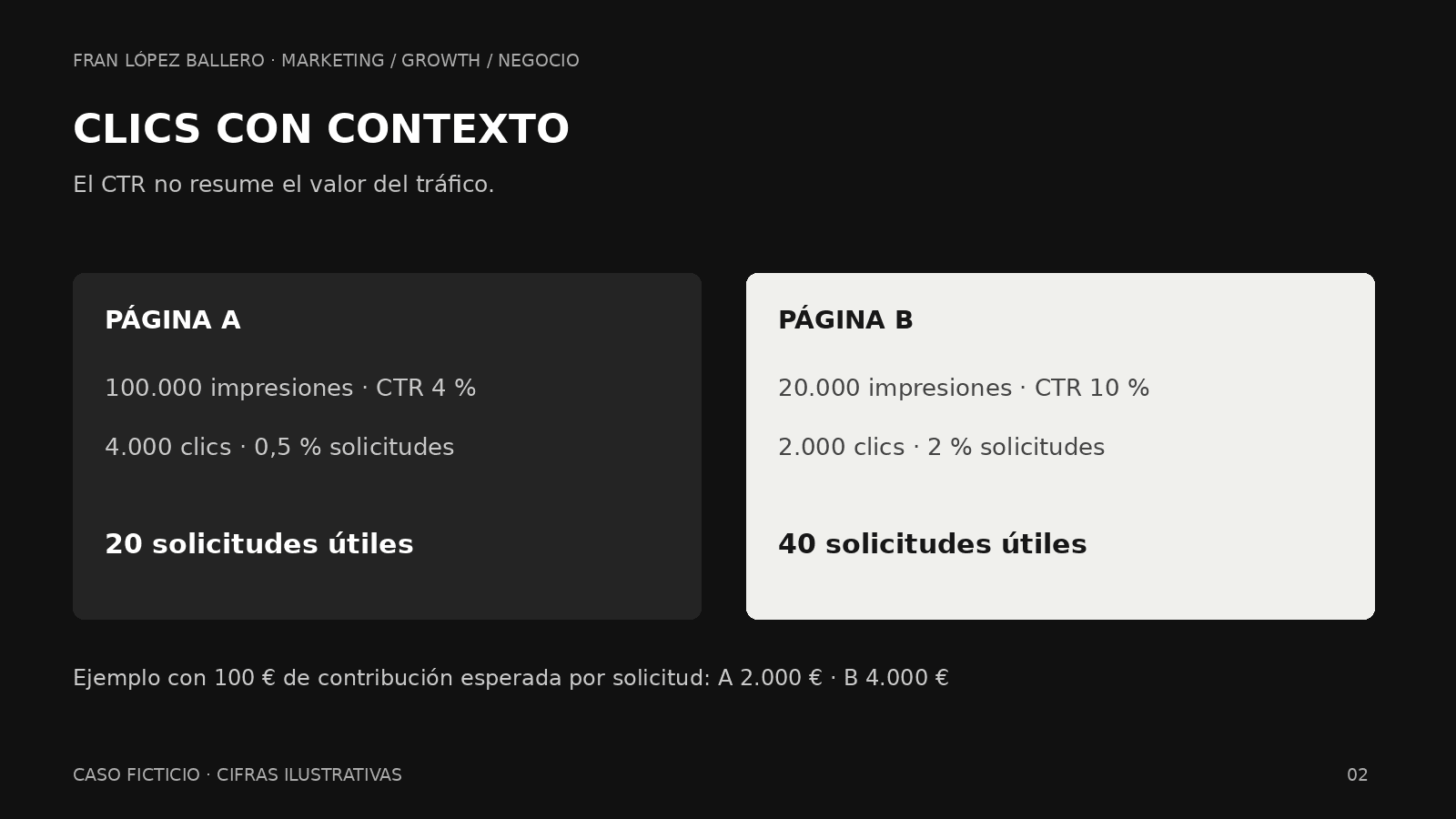 Ejemplo ilustrativo: 2.000 clics con CTR del 10 % pueden aportar más contribución que 4.000 clics con CTR del 4 %.