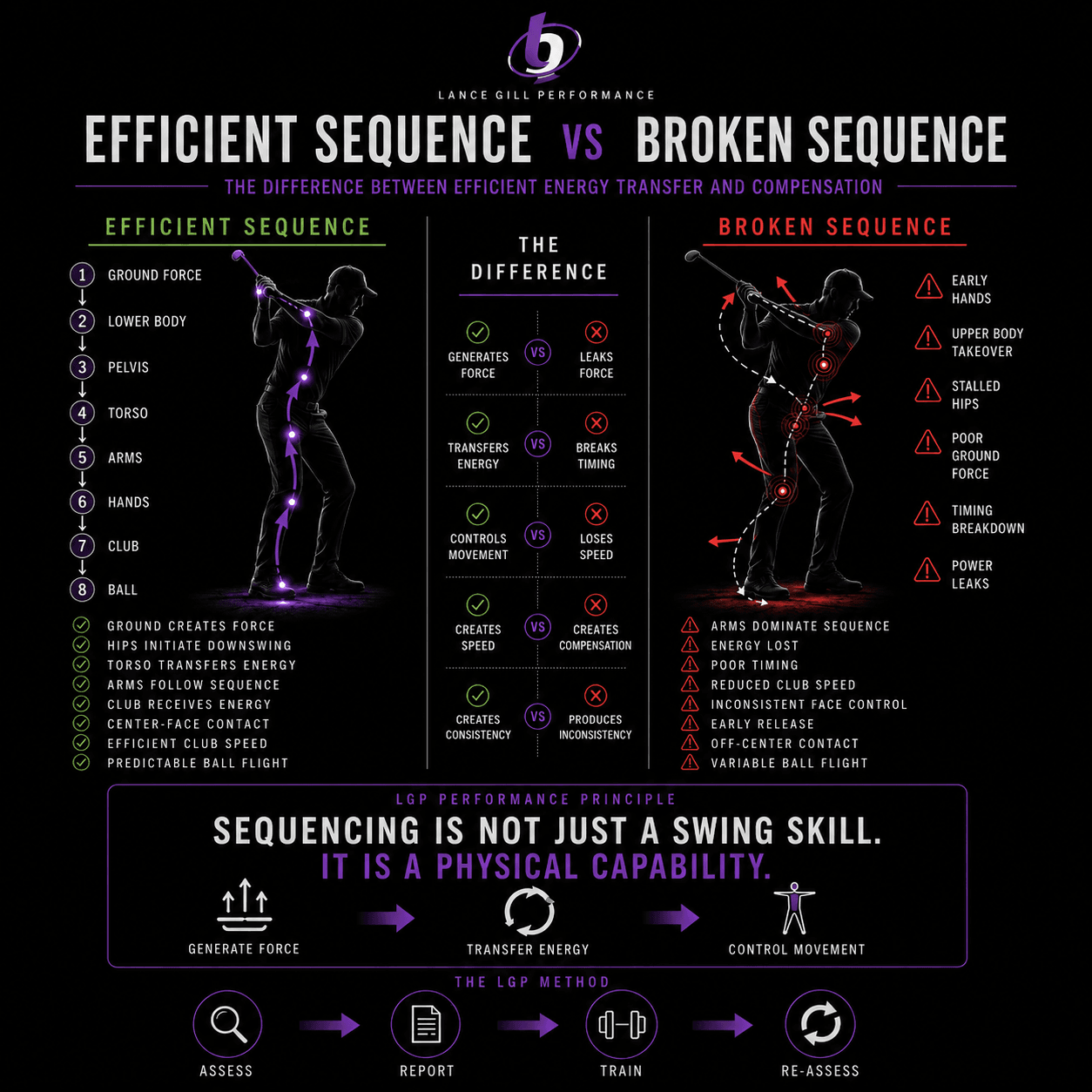 Efficient versus broken golf sequencing infographic showing how force and energy should transfer from the ground through the pelvis and torso into the club, compared to common sequencing breakdowns that cause power leaks, inconsistent contact, reduced club speed, and poor ball flight consistency. Efficient versus broken golf sequencing infographic showing how force and energy should transfer from the ground through the pelvis and torso into the club, compared to common sequencing breakdowns that cause power leaks, inconsistent contact, reduced club speed, and poor ball flight consistency.