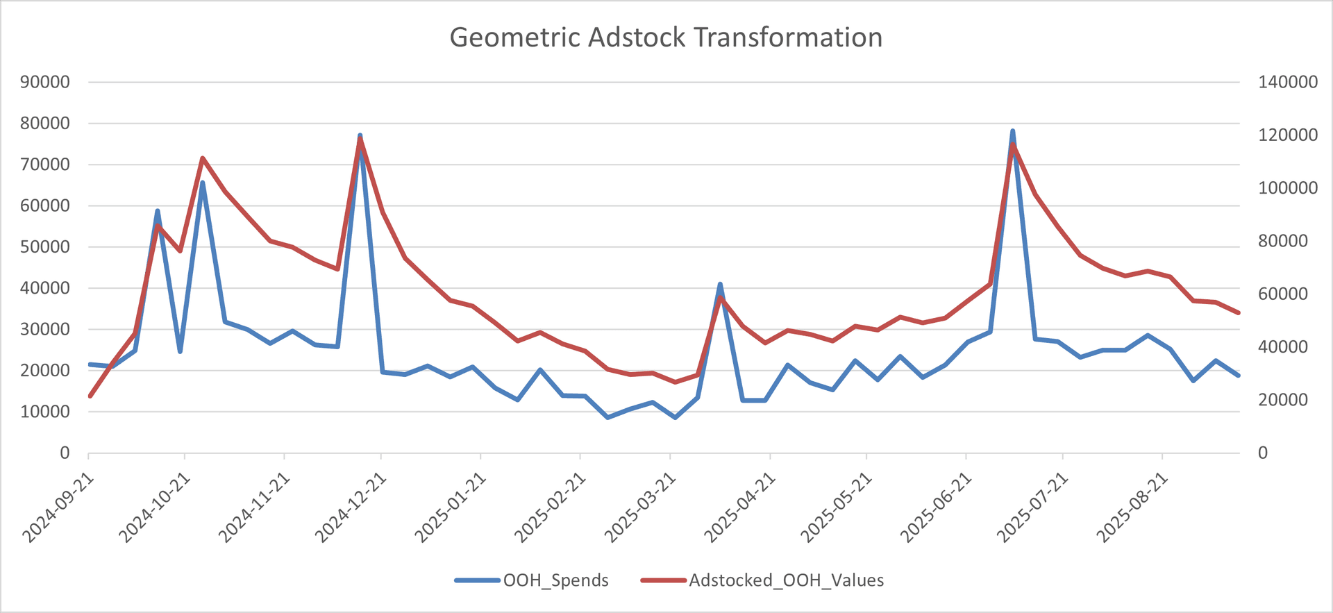 Here’s an example of how geometric adstock transformation works on weekly OOH ad spends. This approach uses just one key parameter—the decay rate—to model how ads linger in audience memory. On the chart, the blue line shows the original OOH spends, while the red line highlights the carry-over and time-decay effect, making it clear how advertising impact extends beyond the week it ran Here’s an example of how geometric adstock transformation works on weekly OOH ad spends. This approach uses just one key parameter—the decay rate—to model how ads linger in audience memory. On the chart, the blue line shows the original OOH spends, while the red line highlights the carry-over and time-decay effect, making it clear how advertising impact extends beyond the week it ran