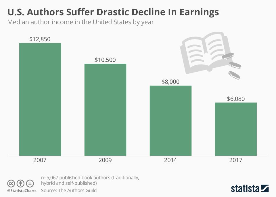 U.S. Authors Suffer Drastic Decline In Earnings U.S. Authors Suffer Drastic Decline In Earnings