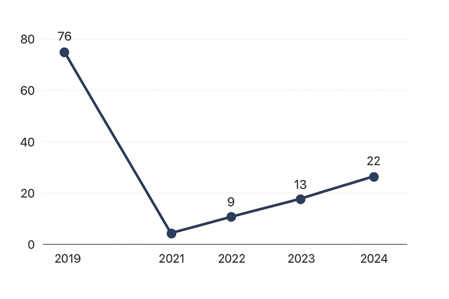 Evolución de huelgas laborales en México  Datos oficiales 2019–2025