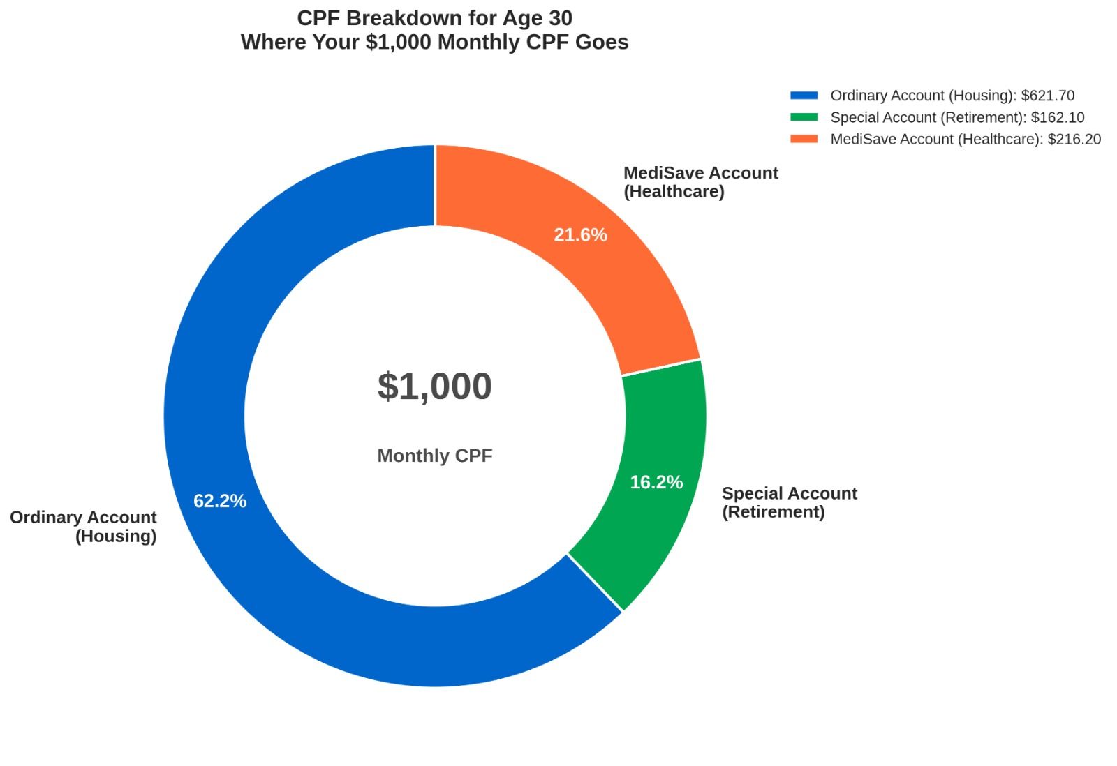 CPF contribution breakdown donut chart showing $621.70 to Ordinary Account for age 30 CPF contribution breakdown donut chart showing $621.70 to Ordinary Account for age 30