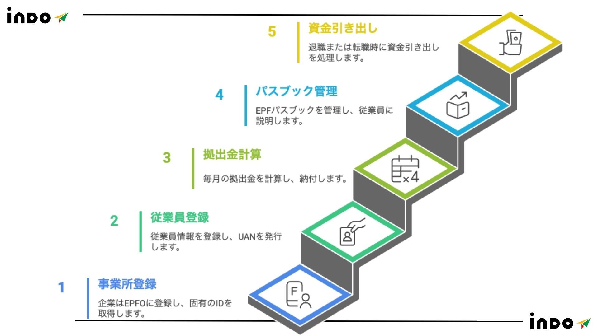 インド 社会保険, インド 雇用, インド 雇用の仕組み, インド 雇用のポイント, インド 雇用 注意点 インド 社会保険, インド 雇用, インド 雇用の仕組み, インド 雇用のポイント, インド 雇用 注意点