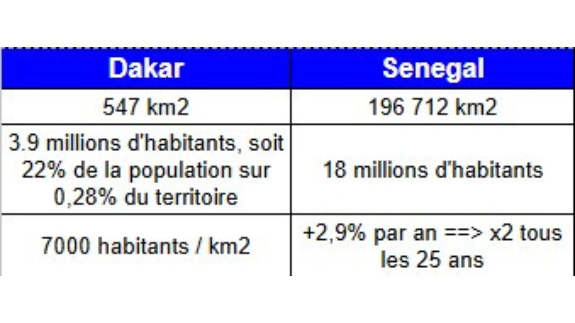 demographie Dakar et Senegal