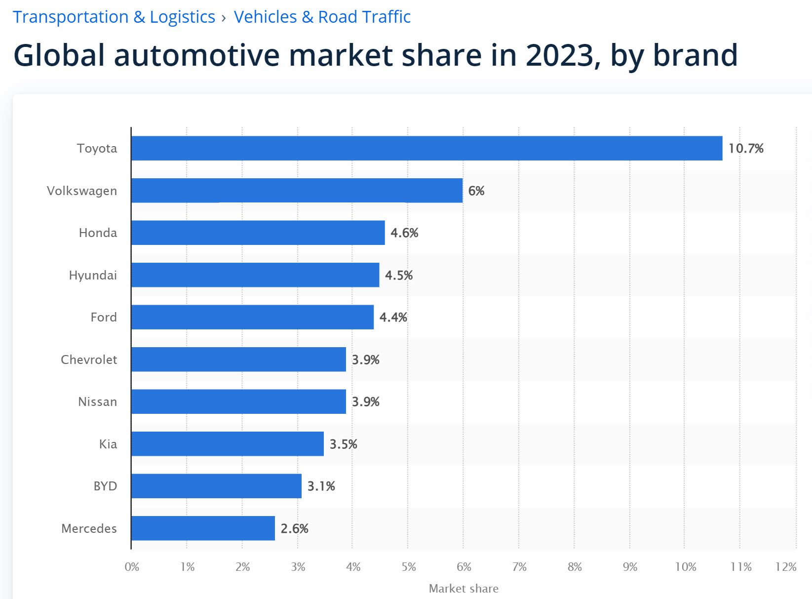 Global automotive market share 2023, by brand - Statista.com