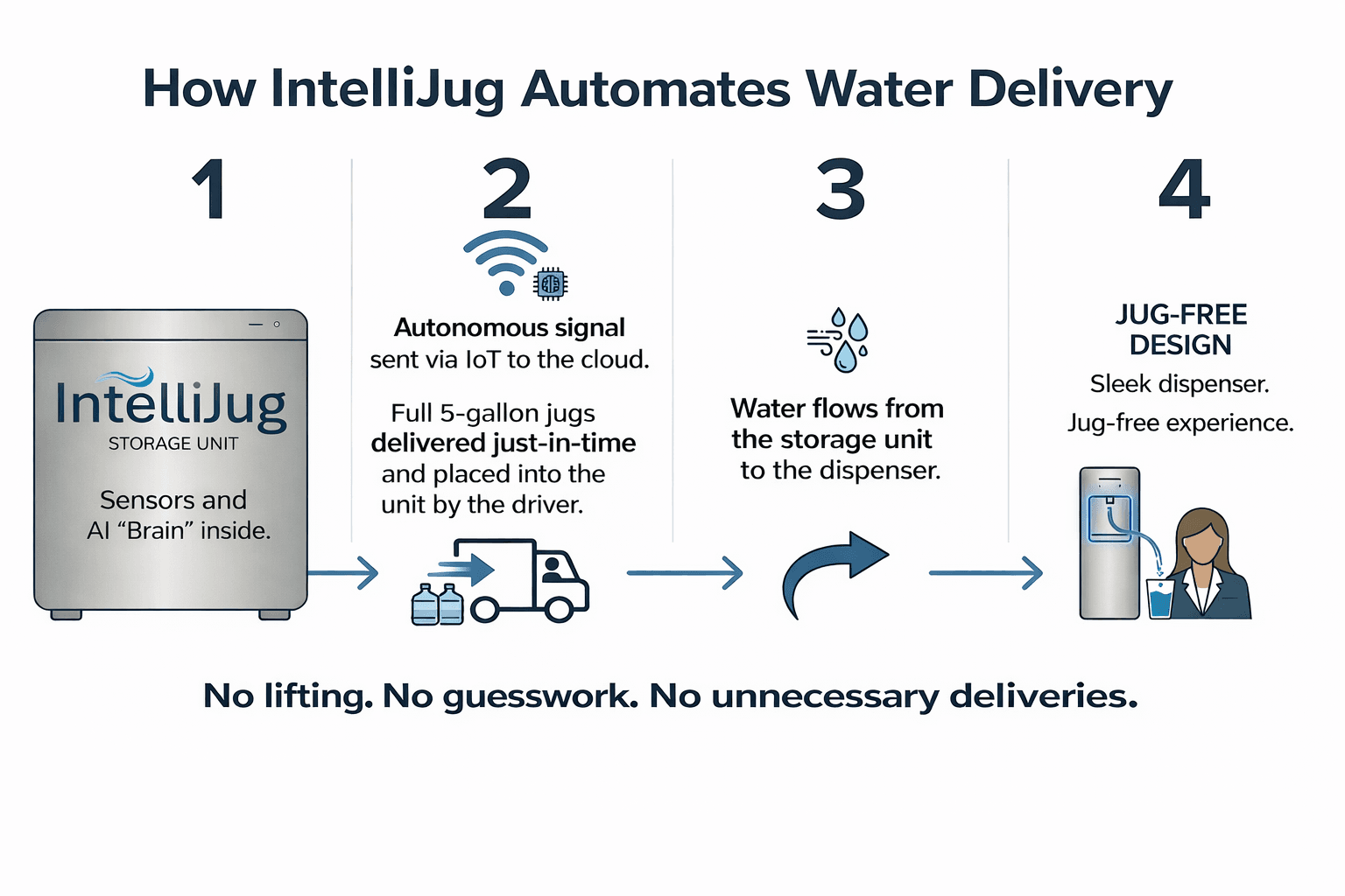 IntelliJug visual block